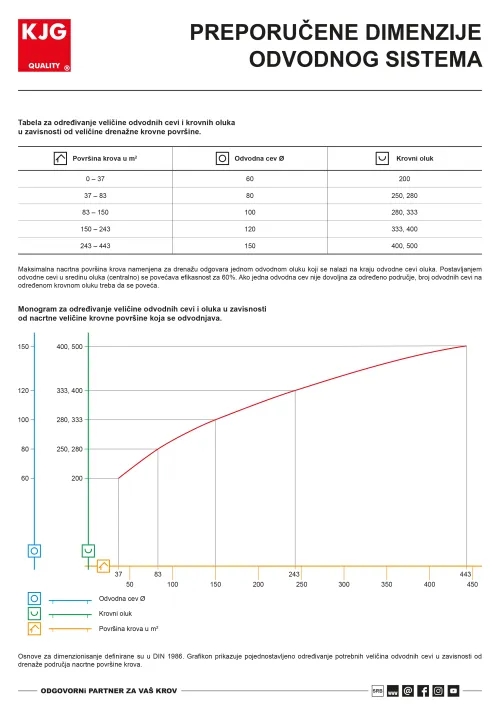Preporučene dimenzije odvodnog sistema