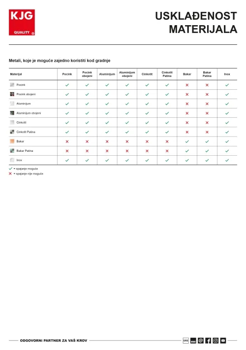 Usklađenost materijala